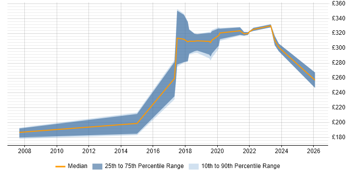 Contractor daily rate distribution trend for Project Officer job vacancies in Exeter