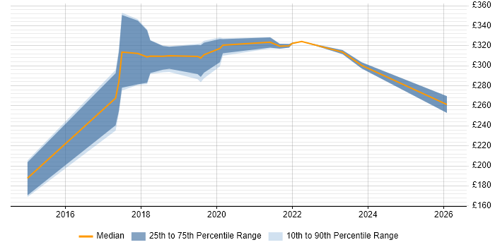 Contractor daily rate distribution trend for Project Support Officer job vacancies in Exeter
