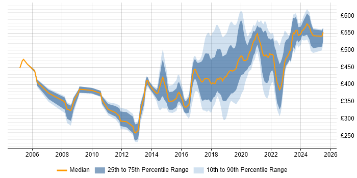 Contractor daily rate distribution trend for jobs in Exeter citing Public Sector Contractor daily rate distribution trend for jobs in Exeter citing Public Sector