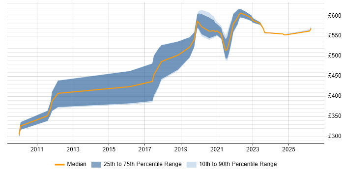 Contractor daily rate distribution trend for Python Developer job vacancies in Exeter