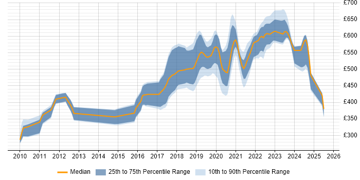 Contractor daily rate distribution trend for jobs in Exeter citing Python Contractor daily rate distribution trend for jobs in Exeter citing Python