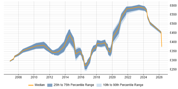 Contractor daily rate distribution trend for jobs in Exeter citing QA