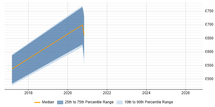 Contractor daily rate distribution trend for jobs in Exeter citing QGIS