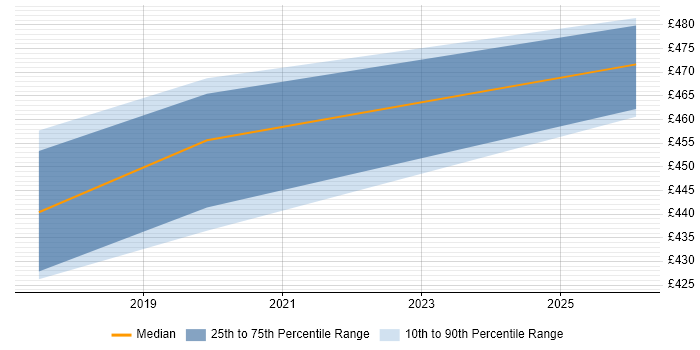 Contractor daily rate distribution trend for jobs in Exeter citing Quantitative Research