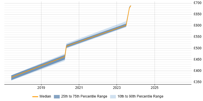 Contractor daily rate distribution trend for jobs in Exeter citing RBAC