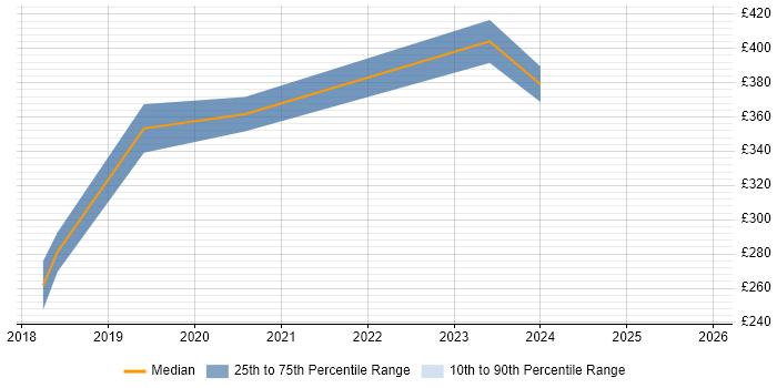 Contractor daily rate distribution trend for React Developer job vacancies in Exeter