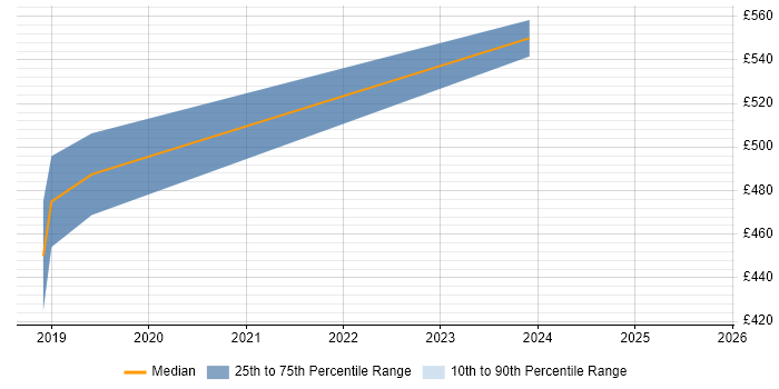 Contractor daily rate distribution trend for jobs in Exeter citing React Native