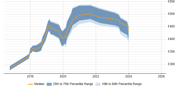 Contractor daily rate distribution trend for jobs in Exeter citing React