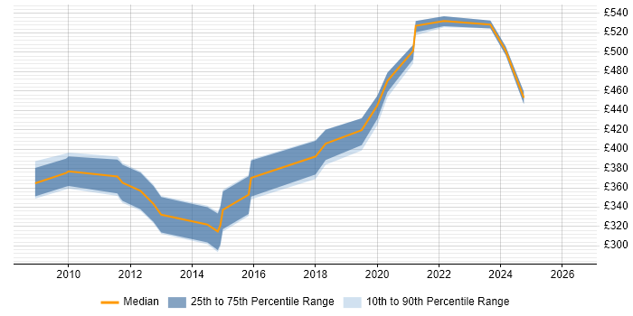 Contractor daily rate distribution trend for jobs in Exeter citing Red Hat Enterprise Linux