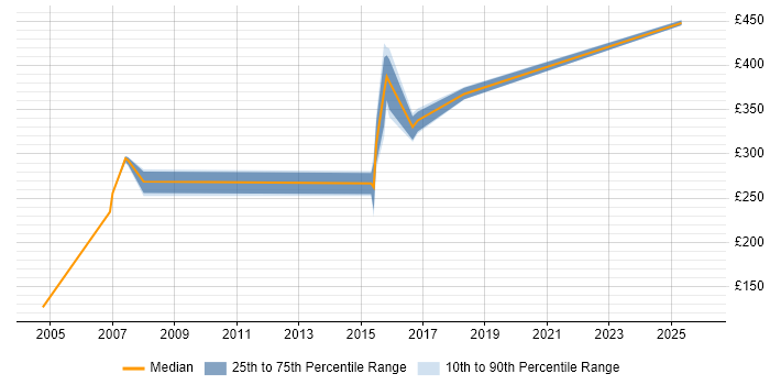 Contractor daily rate distribution trend for jobs in Exeter citing Replication
