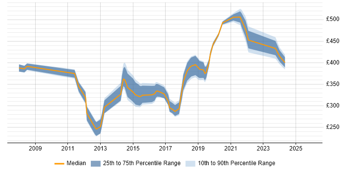 Contractor daily rate distribution trend for jobs in Exeter citing Requirements Gathering