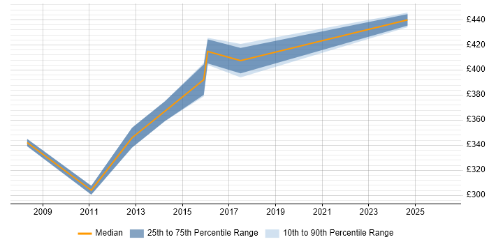 Contractor daily rate distribution trend for jobs in Exeter citing Resource Management