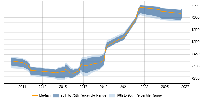 Contractor daily rate distribution trend for jobs in Exeter citing REST