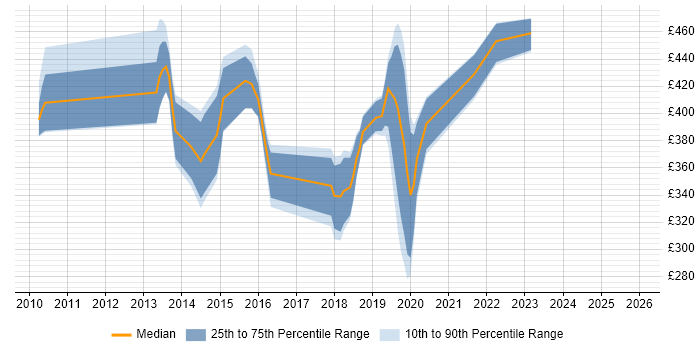 Contractor daily rate distribution trend for jobs in Exeter citing RESTful