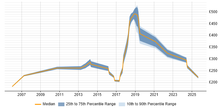 Contractor daily rate distribution trend for jobs in Exeter citing Retail