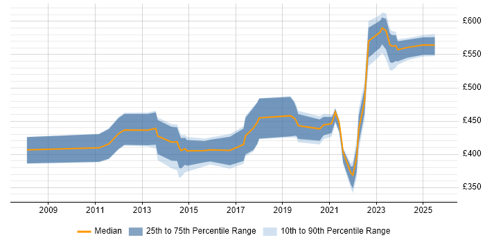 Contractor daily rate distribution trend for jobs in Exeter citing Risk Management