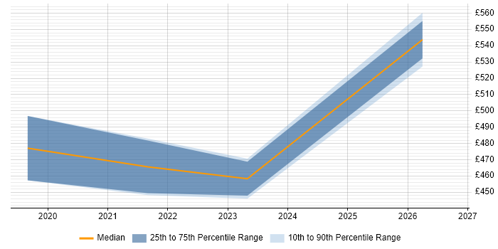 Contractor daily rate distribution trend for jobs in Exeter citing Risk Register