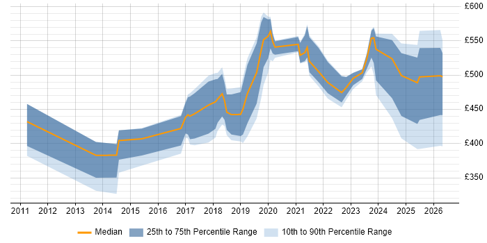 Contractor daily rate distribution trend for jobs in Exeter citing Roadmaps