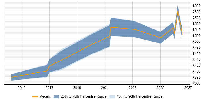 Contractor daily rate distribution trend for jobs in Exeter citing Salesforce