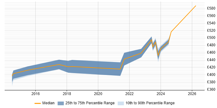 Contractor daily rate distribution trend for SC Cleared Project Manager job vacancies in Exeter