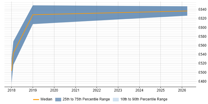 Contractor daily rate distribution trend for jobs in Exeter citing Scaled Agile Framework