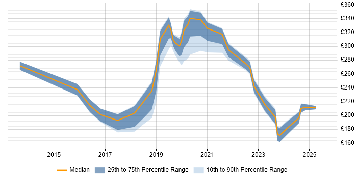 Contractor daily rate distribution trend for jobs in Exeter citing SCCM