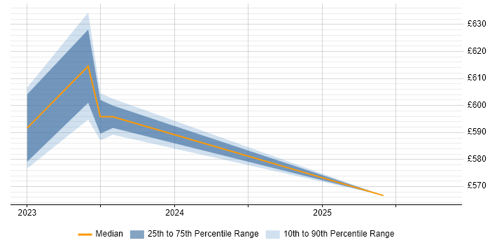 Contractor daily rate distribution trend for jobs in Exeter citing Secure Coding