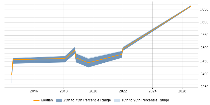Contractor daily rate distribution trend for Security Manager job vacancies in Exeter