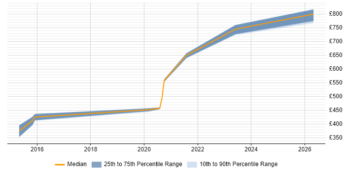 Contractor daily rate distribution trend for jobs in Exeter citing Security Operations Centre