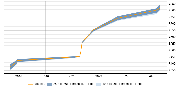 Contractor daily rate distribution trend for jobs in Exeter citing Security Operations