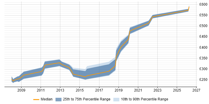 Contractor daily rate distribution trend for jobs in Exeter citing Self-Motivation