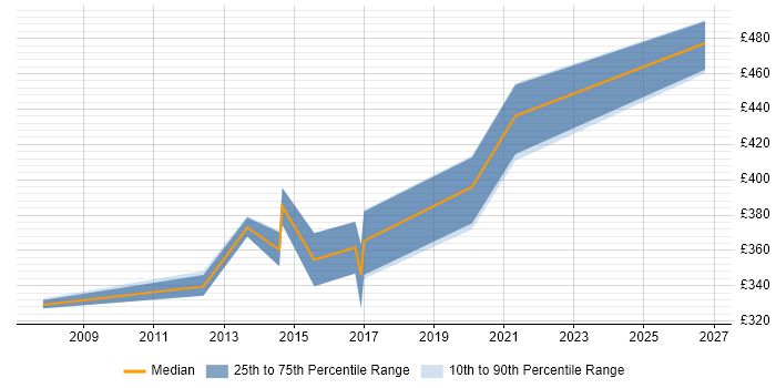 Contractor daily rate distribution trend for Senior Analyst job vacancies in Exeter