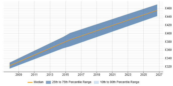 Contractor daily rate distribution trend for Senior Business Analyst job vacancies in Exeter