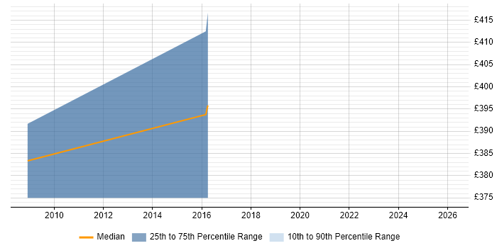 Contractor daily rate distribution trend for Senior Network Engineer job vacancies in Exeter