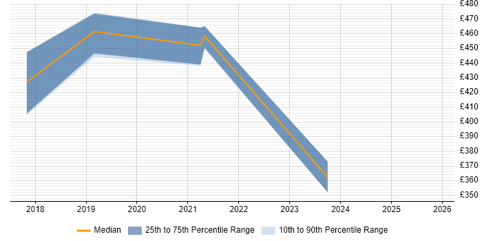 Contractor daily rate distribution trend for Senior PHP Developer job vacancies in Exeter