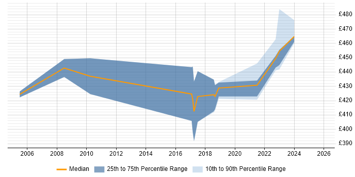 Contractor daily rate distribution trend for Senior Project Manager job vacancies in Exeter