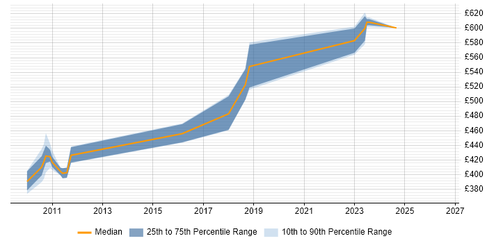 Contractor daily rate distribution trend for Senior Software Developer job vacancies in Exeter