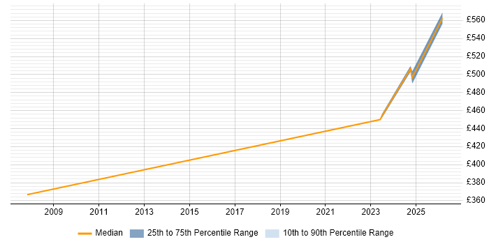 Contractor daily rate distribution trend for Senior Software Engineer job vacancies in Exeter