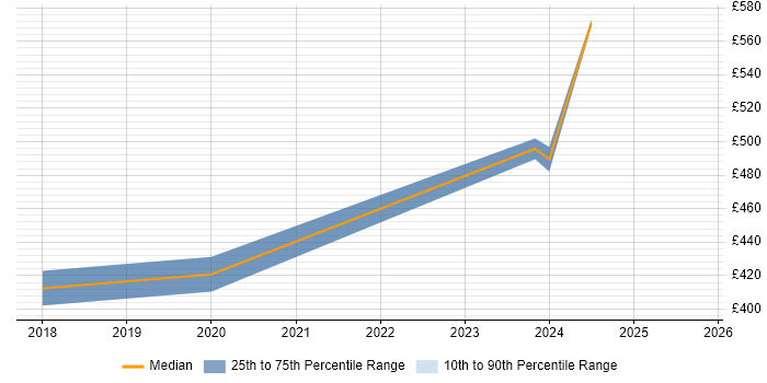 Contractor daily rate distribution trend for Senior Test Engineer job vacancies in Exeter
