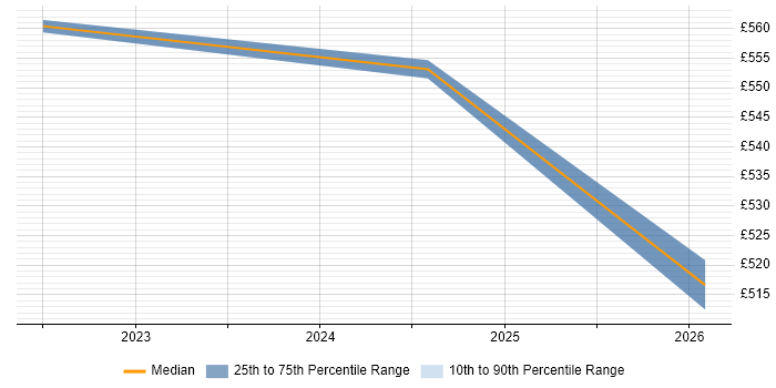 Contractor daily rate distribution trend for Senior User Researcher job vacancies in Exeter