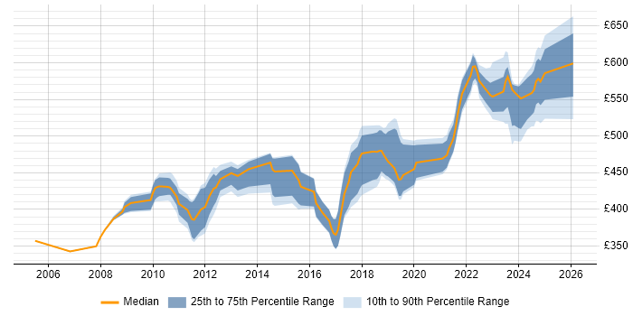Contractor daily rate distribution trend for Senior job vacancies in Exeter