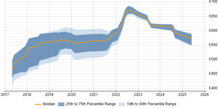 Contractor daily rate distribution trend for jobs in Exeter citing Serverless Contractor daily rate distribution trend for jobs in Exeter citing Serverless