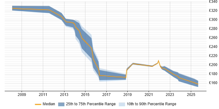 Contractor daily rate distribution trend for Service Analyst job vacancies in Exeter