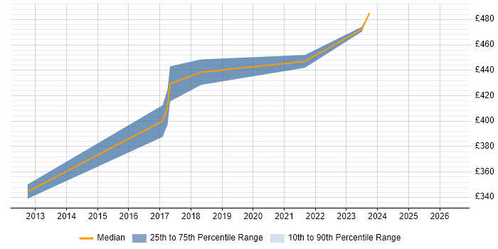 Contractor daily rate distribution trend for Service Delivery Manager job vacancies in Exeter