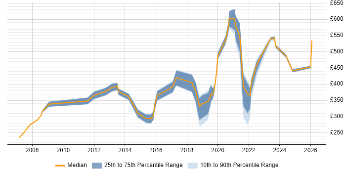 Contractor daily rate distribution trend for jobs in Exeter citing Service Delivery