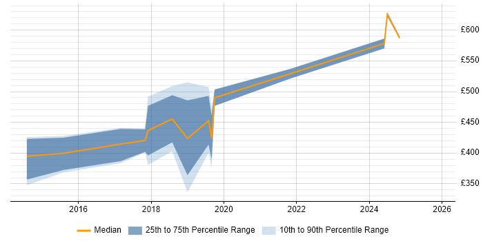 Contractor daily rate distribution trend for jobs in Exeter citing Service Design