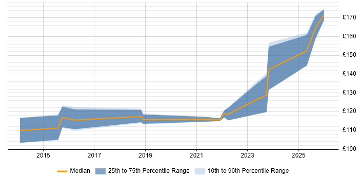 Contractor daily rate distribution trend for Service Desk Analyst job vacancies in Exeter
