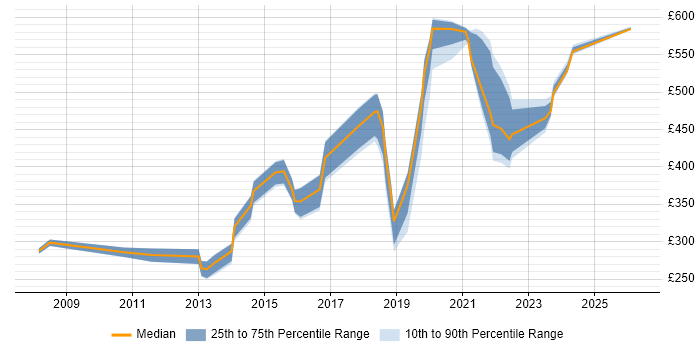 Contractor daily rate distribution trend for jobs in Exeter citing Service Management
