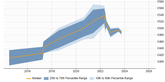 Contractor daily rate distribution trend for Service Manager job vacancies in Exeter