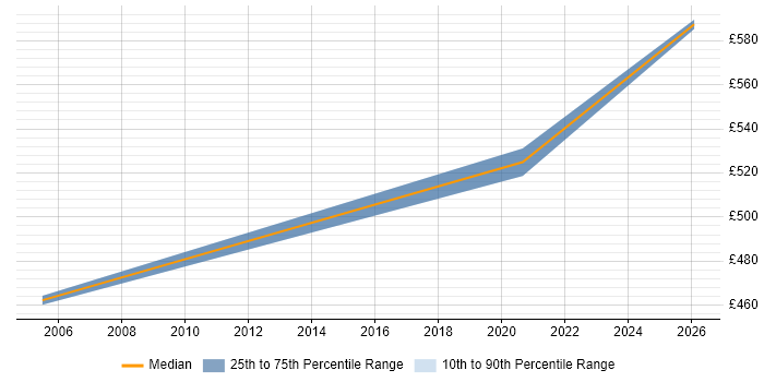 Contractor daily rate distribution trend for Service Transition Manager job vacancies in Exeter
